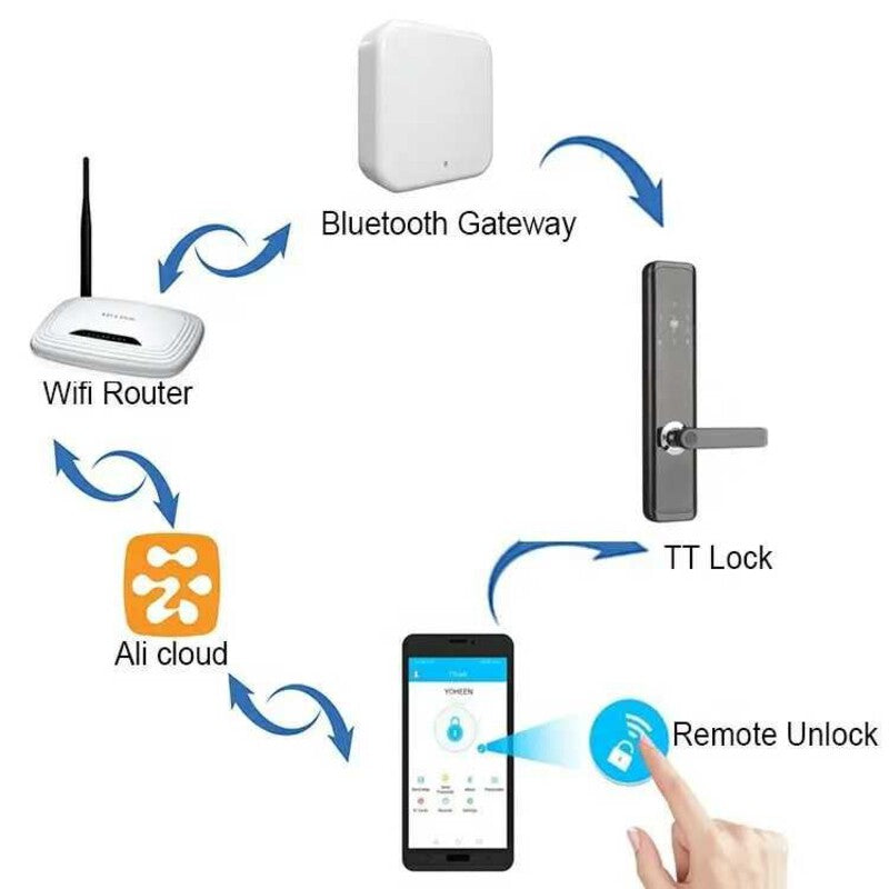 Gateway G2 Adaptor WIFI/bluetooth pt yale inteligente TTLOCK Gateway G2 Adaptor WIFI/bluetooth pt yale inteligente TTLOCK